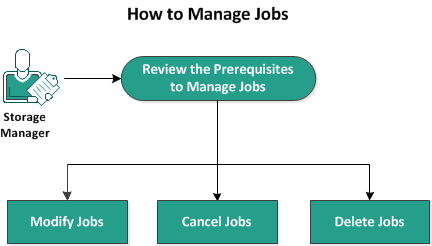 This diagram describes how to manage jobs